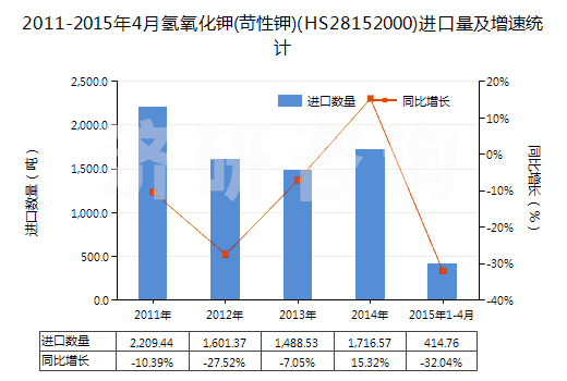 2011-2015年4月氫氧化鉀(苛性鉀)(HS28152000)進(jìn)口量及增速統(tǒng)計(jì)